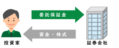 預けた担保の約3倍の資金を借りて株式を買うことができる