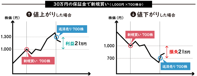 30万円の保証金で新規買い(1,000円×700株分)
