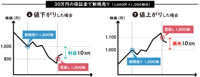 30万円の保証金で新規売り(1,000円×1,000株分)