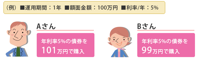 �i��j�^�p���ԁF1�N �z�ʋ��z�F100���~ ����/�N�F5%