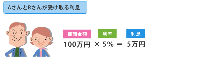 A�����B���񂪎󂯎�闘��