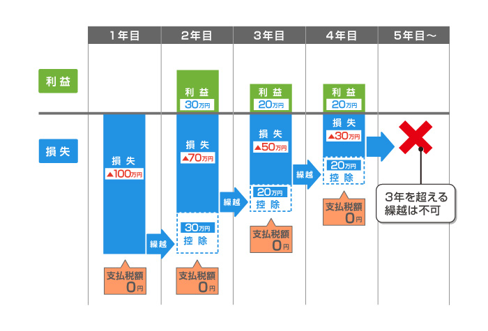 「損益分岐点」について