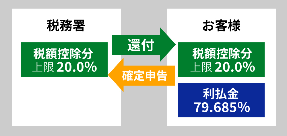 確定申告時