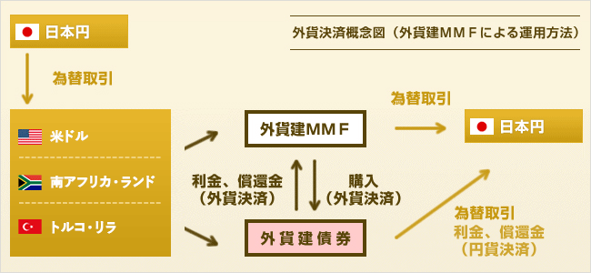 �O�݌�MMF�ɂ��^�p���@