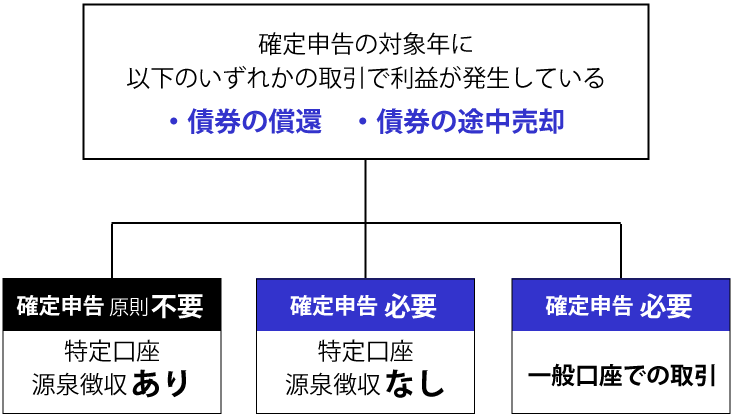 債券にかかる確定申告の基礎