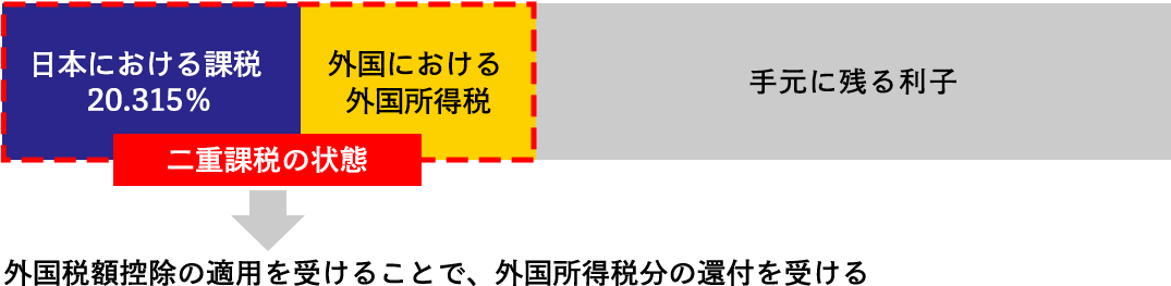 外国税額控除(二重課税への対応)