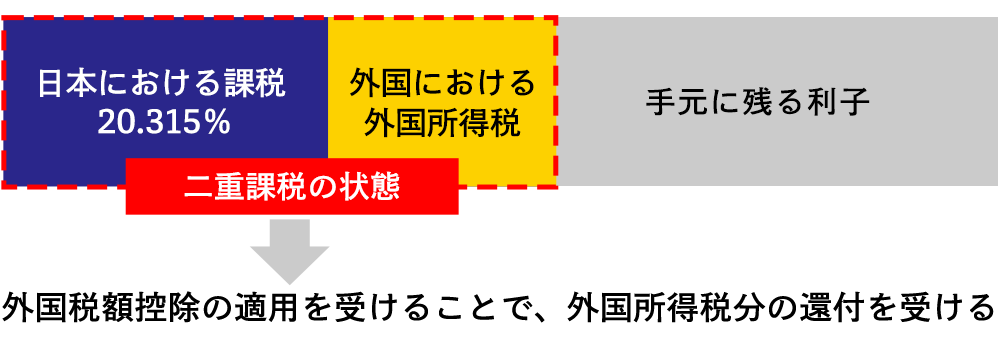 外国税額控除(二重課税への対応)