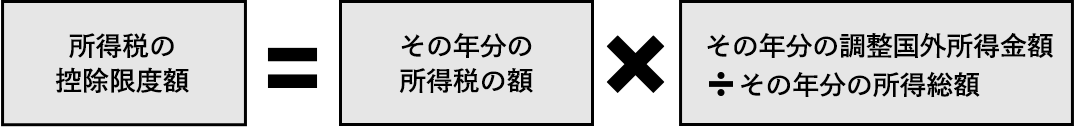 外国税額控除額の計算のポイント