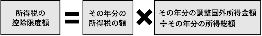 外国税額控除額の計算のポイント