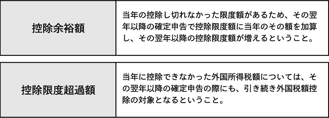 外国税額控除額の計算のポイント