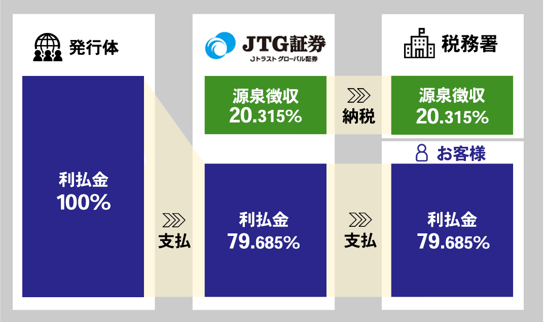 利払金受取時