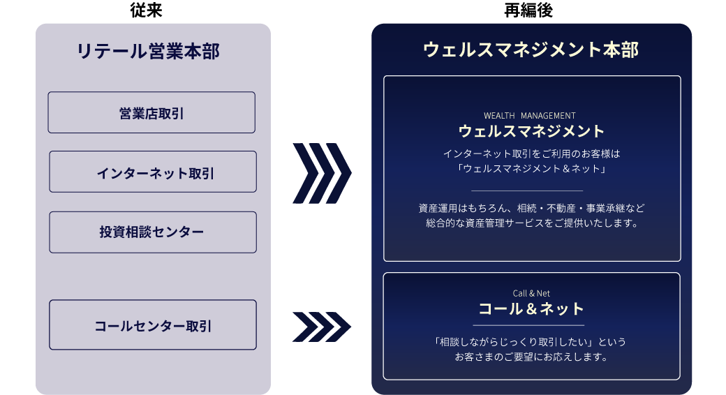 お客さまの金融・投資ニーズを総合的にサポートできる体制へ