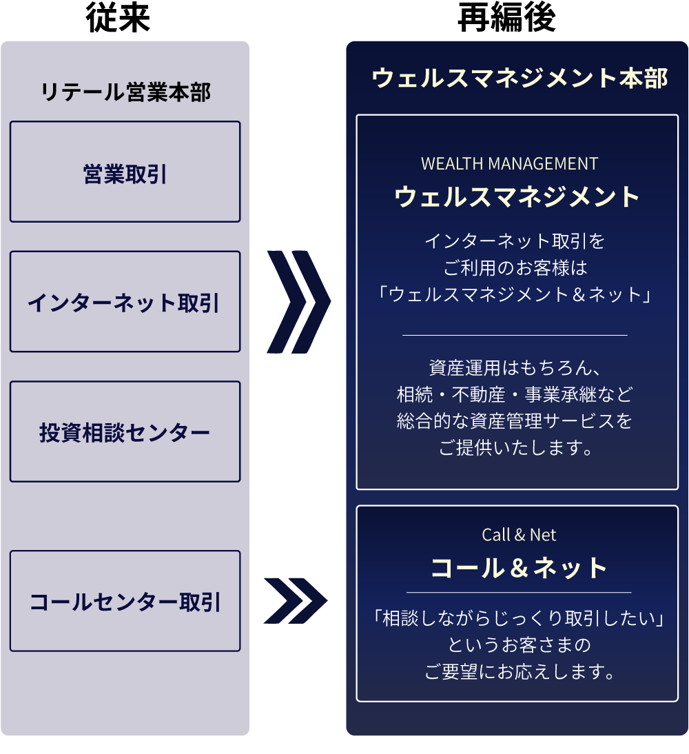 お客さまの金融・投資ニーズを総合的にサポートできる体制へ