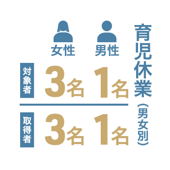 育児休業(男女別)対象者 女性3名 男性1名/取得者 女性3名 男性1名