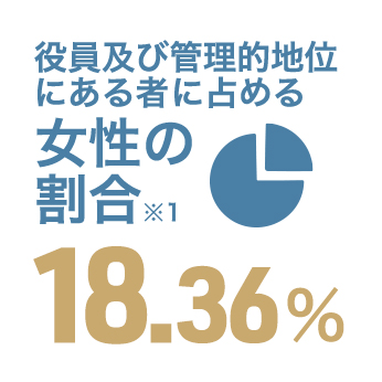 役員及び管理的地位にある者に占める女性の割合 18.36%