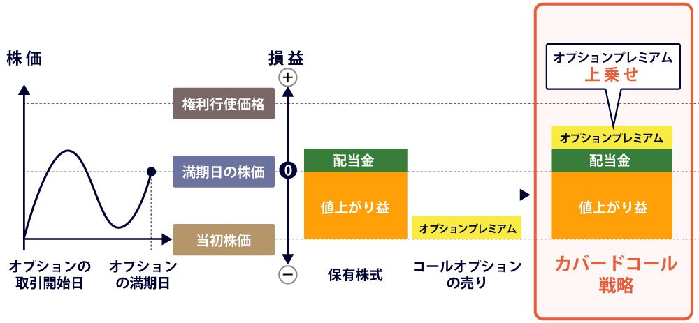 株価は上昇したが、権利行使価格に達しなかった場合