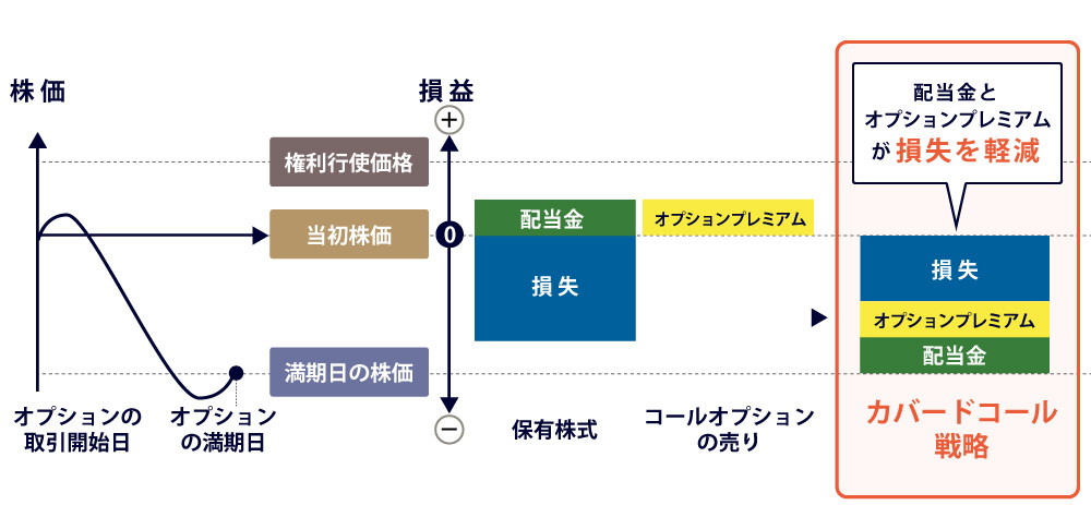 株価が想定以上に下落した場合