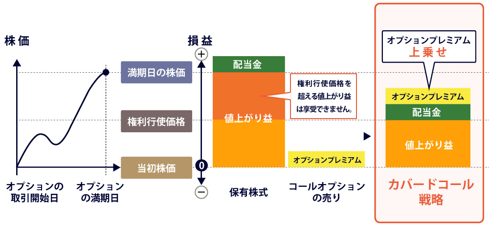 権利行使価格を超えて株価が上昇した場合