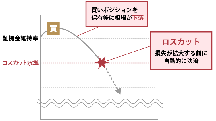 ロスカット