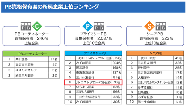 PB資格保有者の所属企業上位ランキング