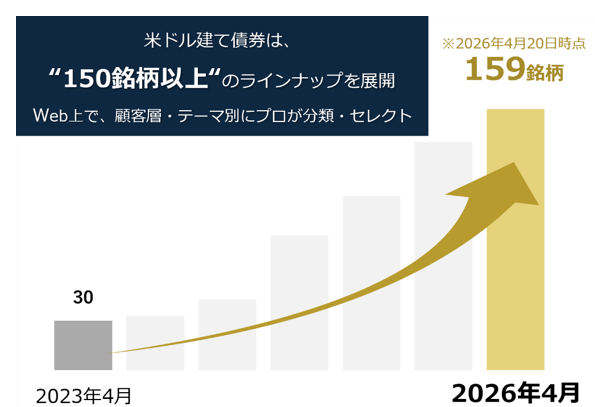 米ドル建て債券は150銘柄以上のラインナップを展開