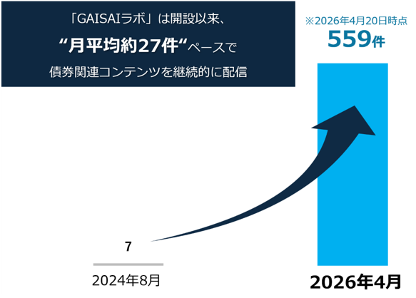 月平均27件ペースで債券関連コンテンツを配信