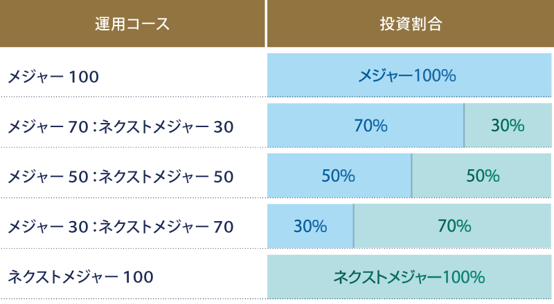 運用コースと対象投資銘柄の組入割合