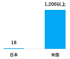 時価総額１兆円の上場企業数